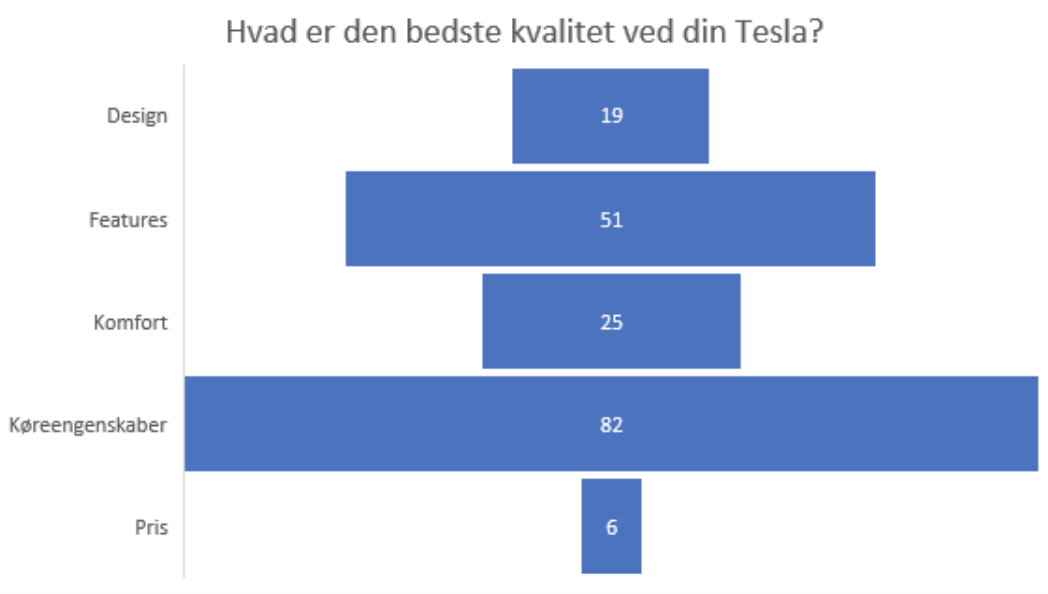 Tesla owners' favourite quality of their vehicles